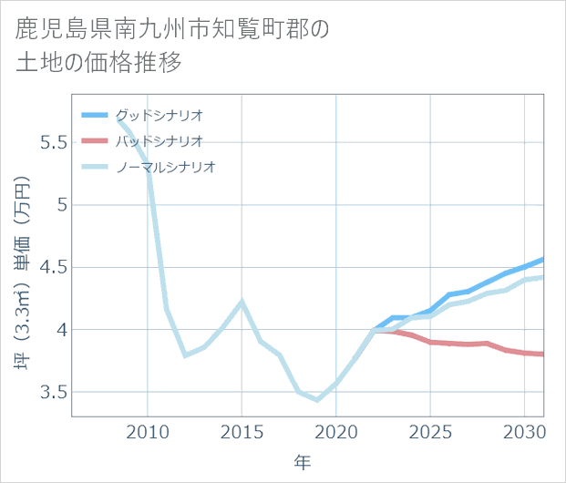 鹿児島県南九州市知覧町郡の土地価格推移