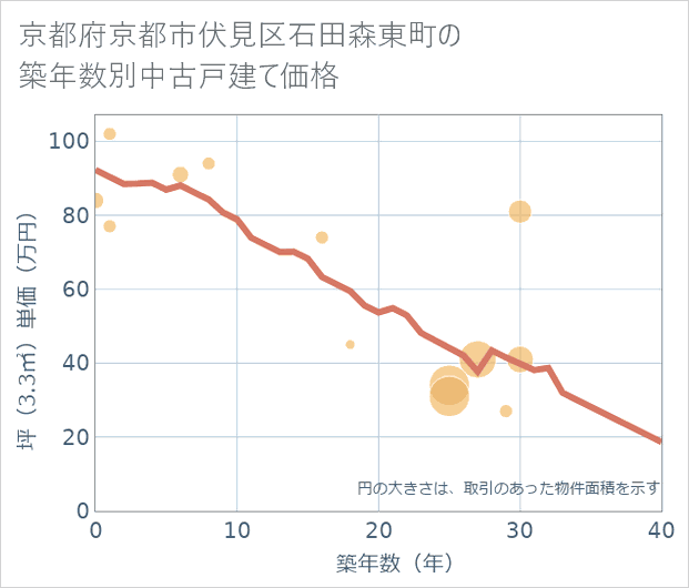 京都府京都市伏見区石田森東町の築年数別の中古戸建て坪単価