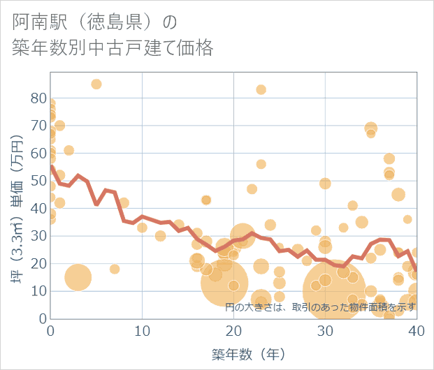 阿南駅(徳島県)の築年数別の中古戸建て坪単価