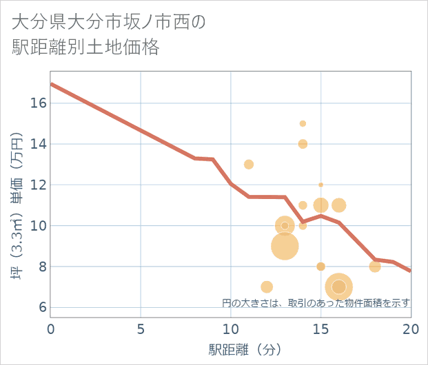 大分県大分市坂ノ市西の徒歩距離別の土地坪単価