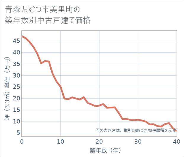 青森県むつ市美里町の築年数別の中古戸建て坪単価