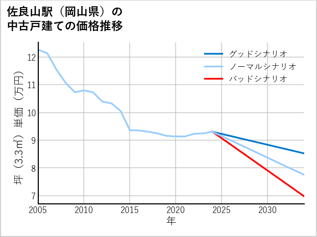 佐良山駅（岡山県）の中古戸建て価格推移