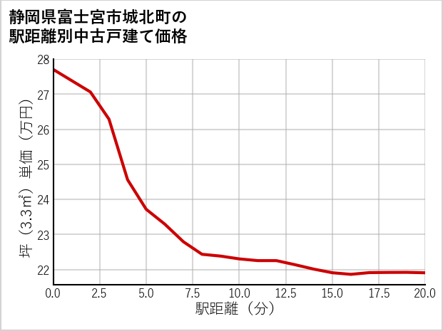 静岡県富士宮市城北町の徒歩距離別の中古戸建て坪単価