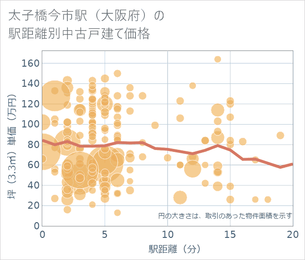 太子橋今市駅(大阪府)の徒歩距離別の中古戸建て坪単価