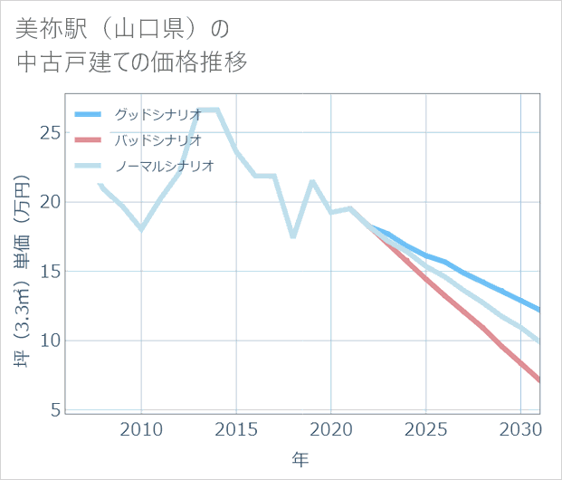美祢駅(山口県)の中古戸建て価格推移