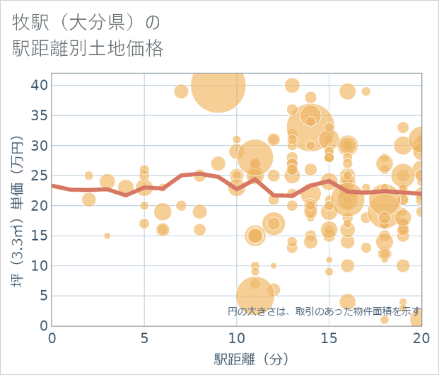 牧駅(大分県)の徒歩距離別の土地坪単価