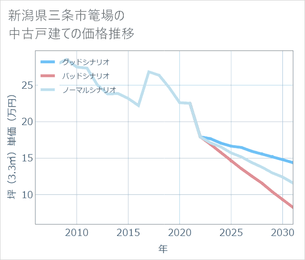 新潟県三条市篭場の中古戸建て価格推移