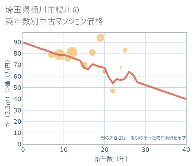 埼玉県桶川市鴨川の築年数別の中古マンション坪単価