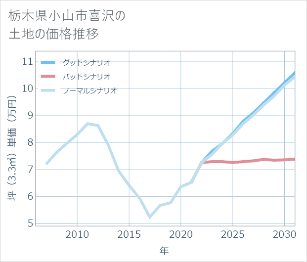 栃木県小山市喜沢の土地価格推移