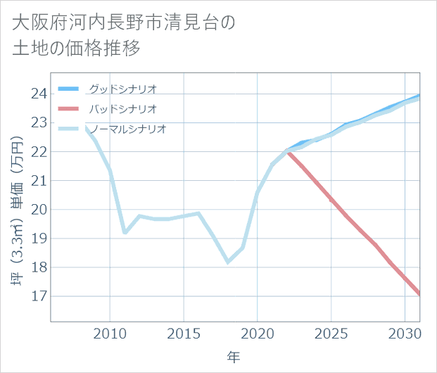 大阪府河内長野市清見台の土地価格推移