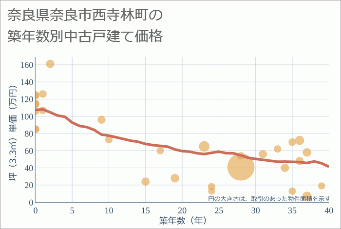 奈良県奈良市西寺林町の築年数別の中古戸建て坪単価