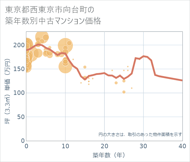 東京都西東京市向台町の築年数別の中古マンション坪単価