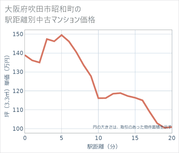 大阪府吹田市昭和町の徒歩距離別の中古マンション坪単価