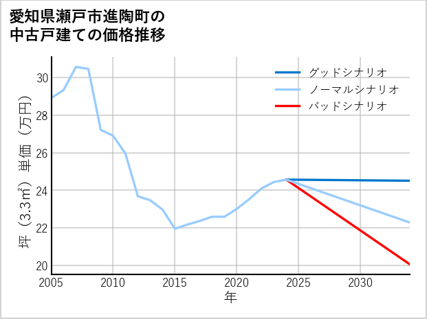 愛知県瀬戸市進陶町の中古戸建て価格推移
