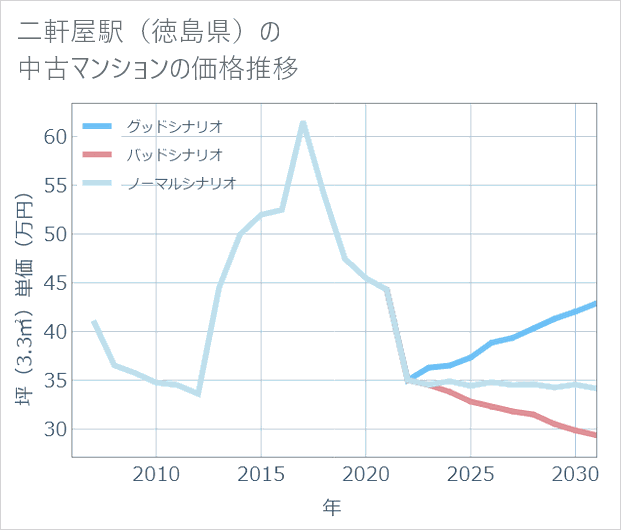 二軒屋駅(徳島県)の中古マンション価格推移