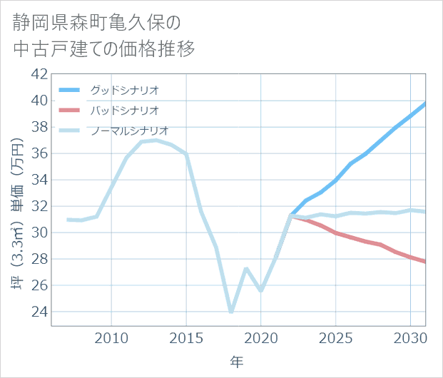 静岡県森町亀久保の中古戸建て価格推移