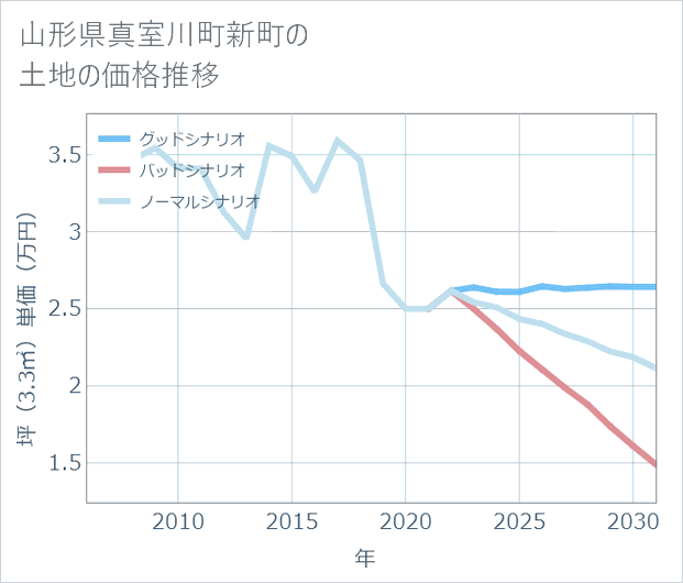 山形県真室川町新町の土地価格推移