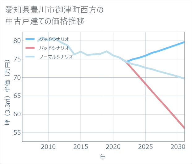 愛知県豊川市御津町西方の中古戸建て価格推移