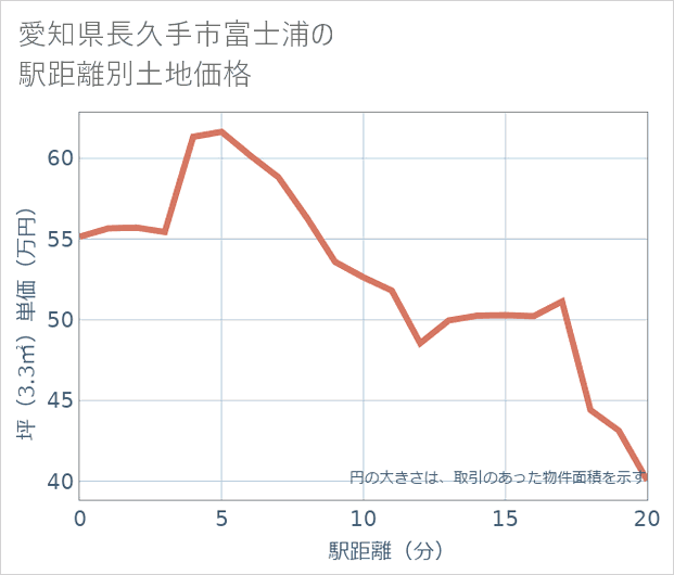 愛知県長久手市富士浦の徒歩距離別の土地坪単価