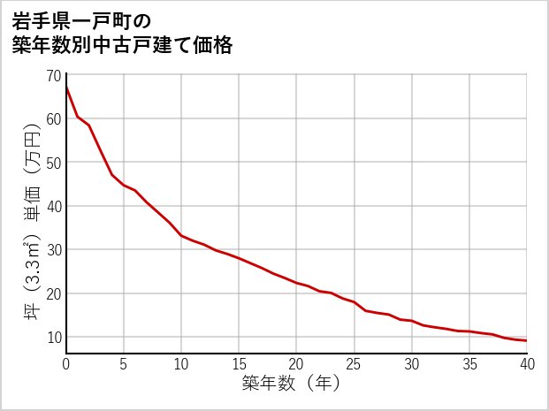 岩手県一戸町の築年数別の中古戸建て坪単価