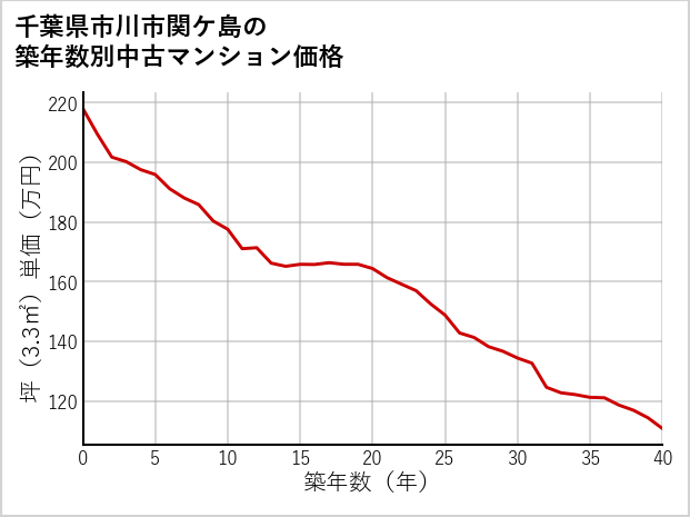 千葉県市川市関ケ島の築年数別の中古マンション坪単価