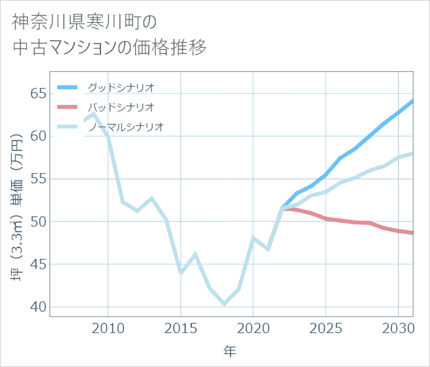 神奈川県寒川町の中古マンション価格推移
