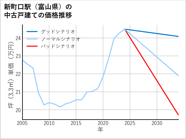 新町口駅（富山県）の中古戸建て価格推移