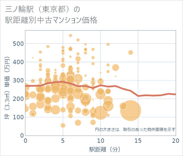 三ノ輪駅(東京都)の徒歩距離別の中古マンション坪単価