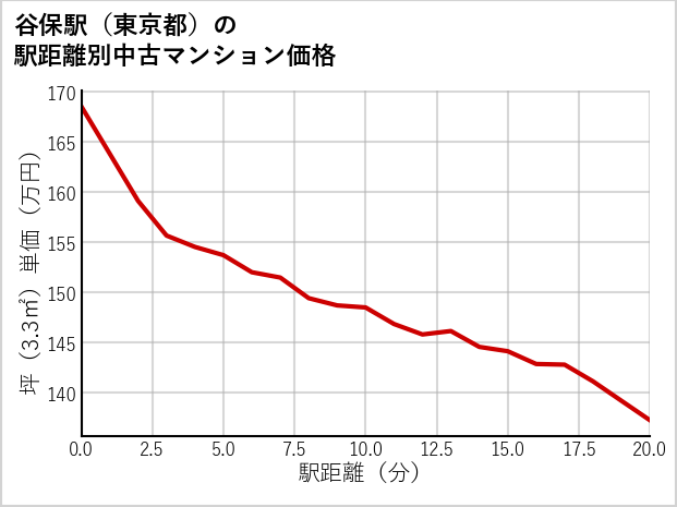 谷保駅（東京都）の徒歩距離別の中古マンション坪単価