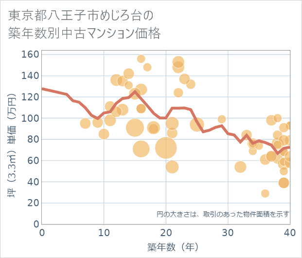 東京都八王子市めじろ台の築年数別の中古マンション坪単価