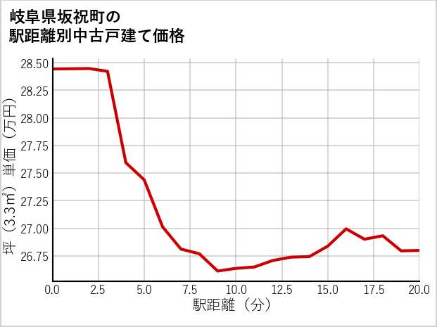 岐阜県坂祝町の徒歩距離別の中古戸建て坪単価