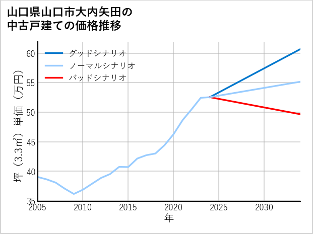 山口県山口市大内矢田の中古戸建て価格推移