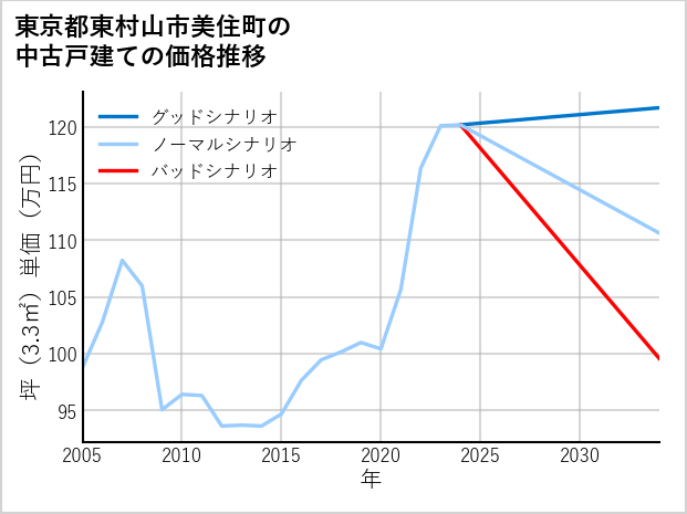 東京都東村山市美住町の中古戸建て価格推移