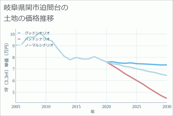 岐阜県関市迫間台の土地価格推移