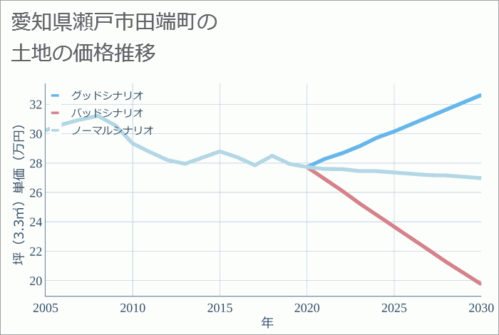 愛知県瀬戸市田端町の土地価格推移