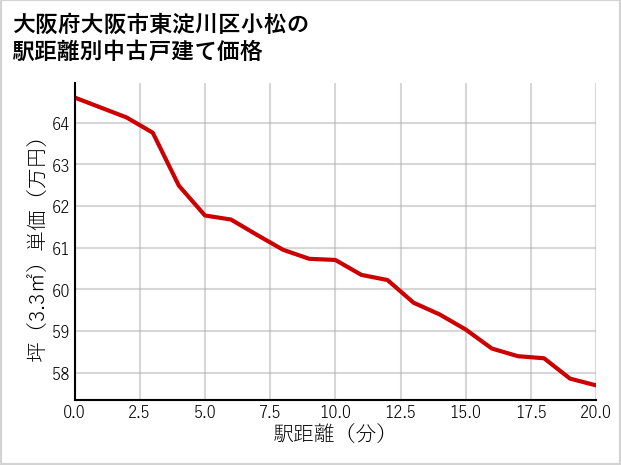 大阪府大阪市東淀川区小松の徒歩距離別の中古戸建て坪単価