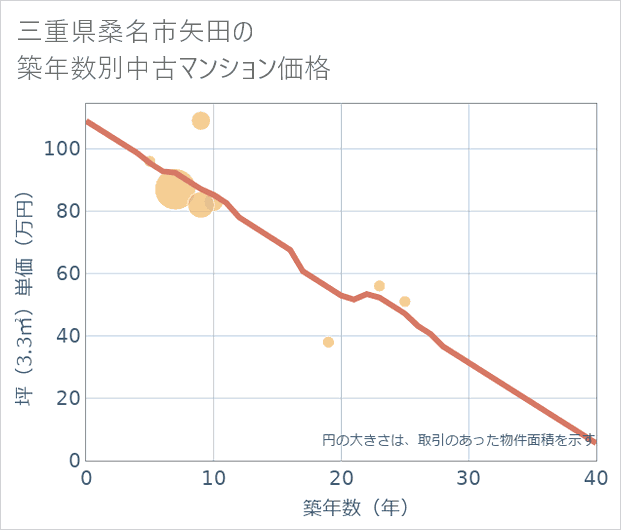 三重県桑名市矢田の築年数別の中古マンション坪単価