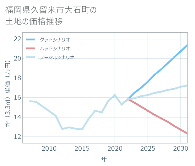 福岡県久留米市大石町の土地価格推移