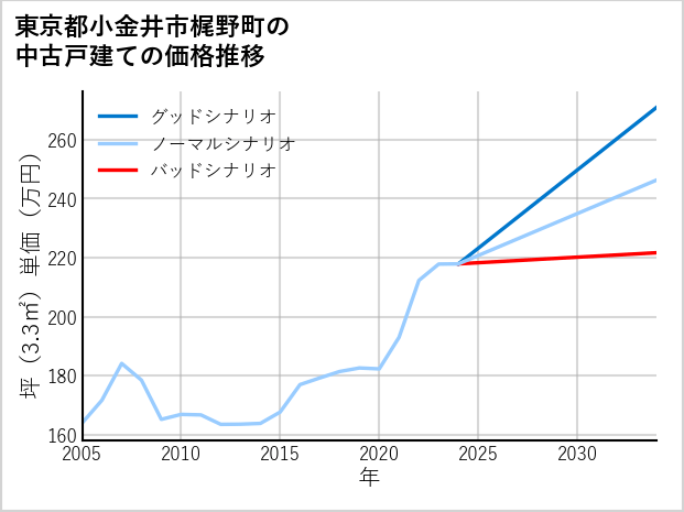 東京都小金井市梶野町の中古戸建て価格推移