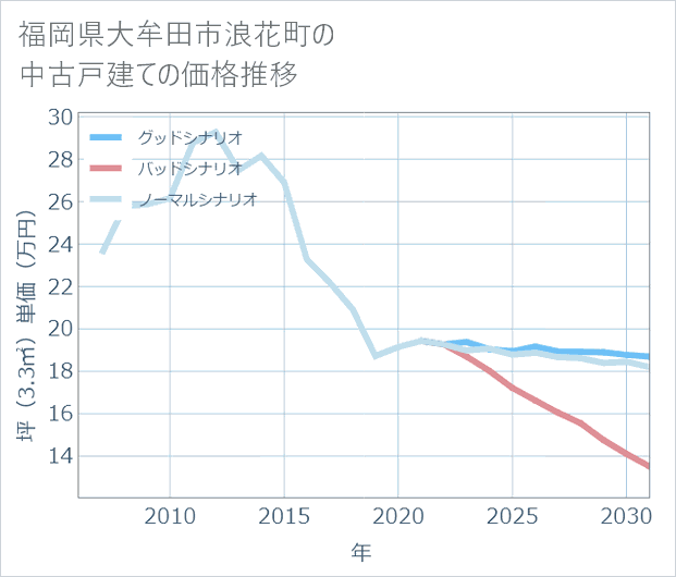 福岡県大牟田市浪花町の中古戸建て価格推移