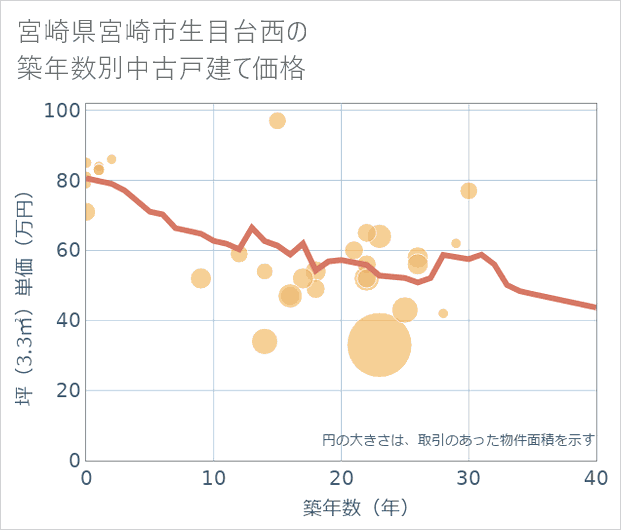 宮崎県宮崎市生目台西の築年数別の中古戸建て坪単価
