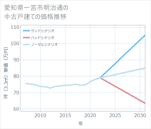 愛知県一宮市明治通の中古戸建て価格推移