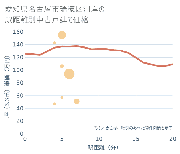 愛知県名古屋市瑞穂区河岸の徒歩距離別の中古戸建て坪単価