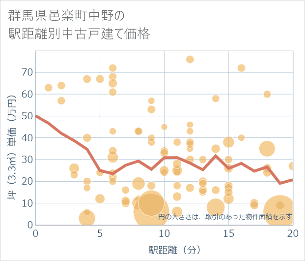群馬県邑楽町中野の徒歩距離別の中古戸建て坪単価
