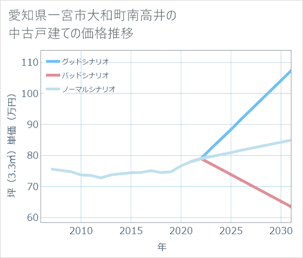 愛知県一宮市大和町南高井の中古戸建て価格推移
