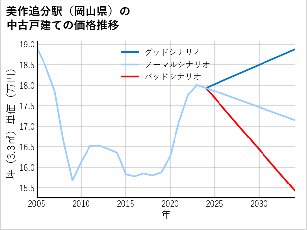 美作追分駅（岡山県）の中古戸建て価格推移