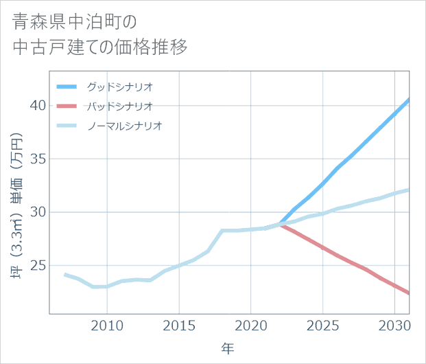 青森県中泊町の中古戸建て価格推移