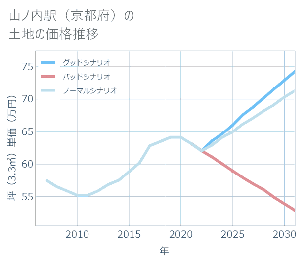 山ノ内駅(京都府)の土地価格推移
