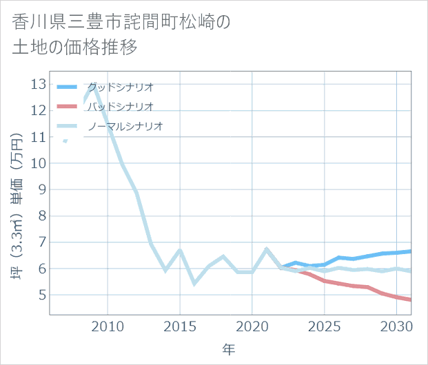 香川県三豊市詫間町松崎の土地価格推移