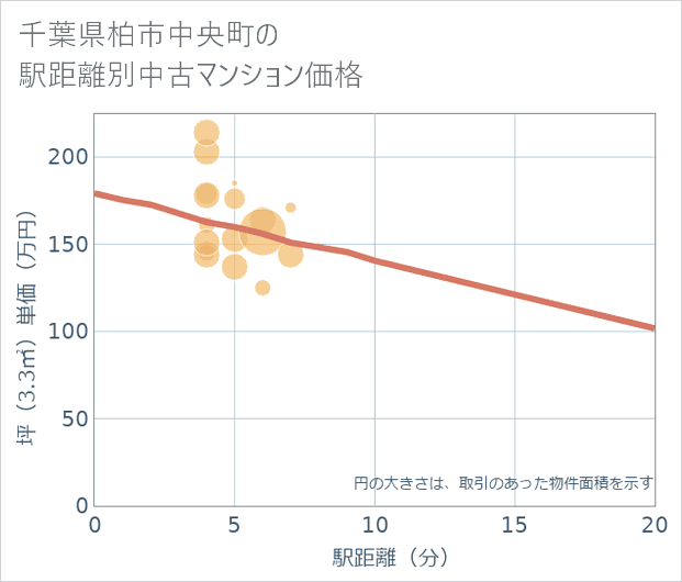 千葉県柏市中央町の徒歩距離別の中古マンション坪単価